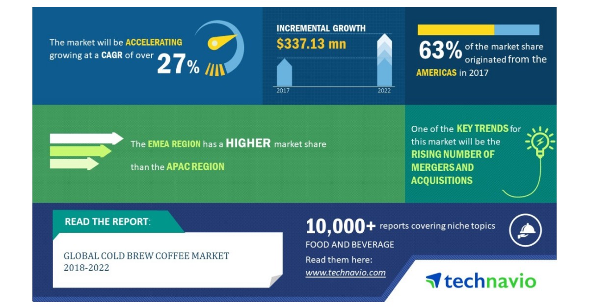 Global Cold Brew Coffee Market 2018 2022 27 Cagr Projection Over The Next Five Years Technavio Business Wire