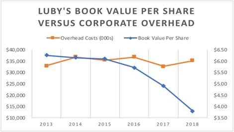 Luby's Book Value Per Share Versus Corporate Overhead (Graphic: Business Wire)
