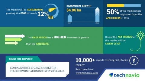 Technavio has published a new market research report on the global energy storage market in telecomm ... 