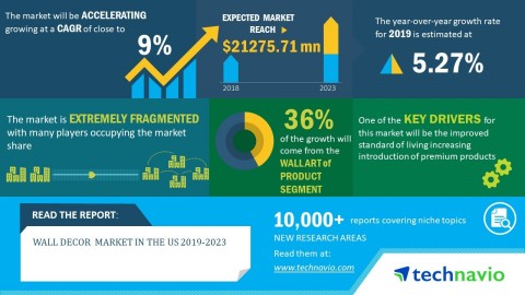 Technavio forecasts the wall decor market in the US to grow at a CAGR of close to 9% by 2023. (Graphic: Business Wire) 