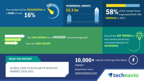 Technavio has published a new market research report on the global thin film solar PV modules market ... 