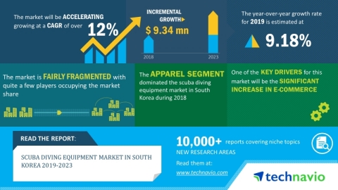 Technavio analysts forecast the scuba diving equipment market in South Korea to grow at a CAGR of cl ... 