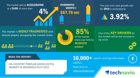 Technavio forecasts the oil country tubular goods market in Indonesia to grow at a CAGR of over 4% b ... 