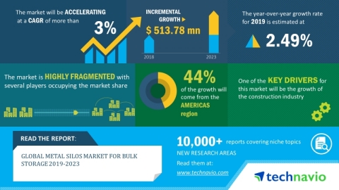 Technavio predicts the global metal silos market for bulk storage to post a CAGR of over 3% by 2023. ... 