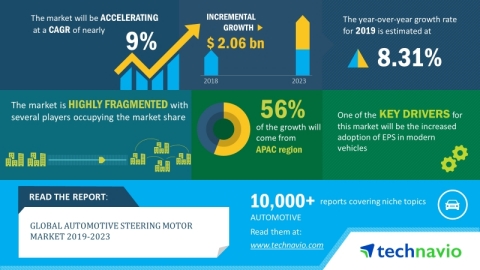 Technavio predicts the global automotive steering motor market to post a CAGR of nearly 9% by 2023.  ... 