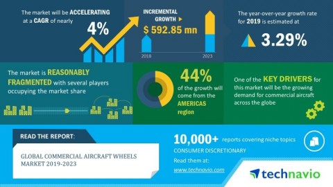 Technavio predicts the global commercial aircraft wheels market to post a CAGR of nearly 4% by 2023. ... 