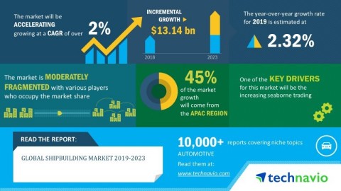 Technavio analysts forecast the global shipbuilding market to grow at a CAGR of over 2% by 2023. (Gr ...
