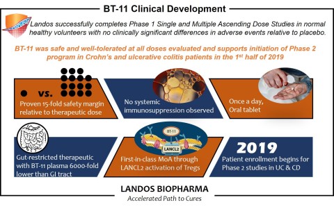 Landos Biopharma Announces Final Safety Results from Phase 1 Study of BT-11 in Healthy Volunteers(Photo: Business Wire)