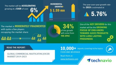 Technavio analysts forecast the global commercial masticating juicer market to grow at a CAGR of ove ... 