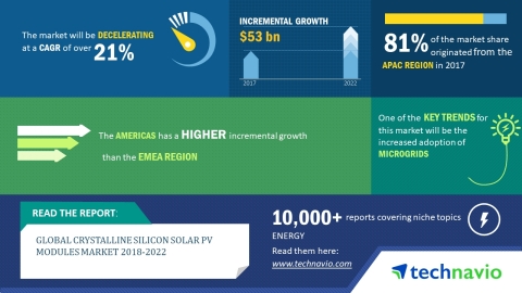 Technavio has released a new market research report on the global crystalline silicon solar PV modul ... 
