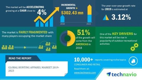 Technavio analysts forecast the global hunting apparel market to grow at a CAGR of close to 4% by 2023. (Graphic: Business Wire)