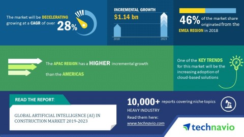 Technavio has published a new market research report on the global artificial intelligence (AI) in construction market from 2019-2023. (Graphic: Business Wire)