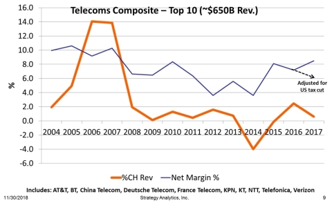 Telecoms Composite - Top 10 (~$650B Rev.) (Graphic: Business Wire)