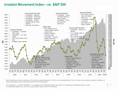 TD Ameritrade's IMX vs. S&P 500 (Graphic: TD Ameritrade)