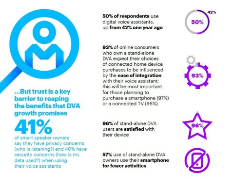 Accenture's 2019 Digital Consumer Survey findings on digital voice assistants (Graphic: Business Wir ... 