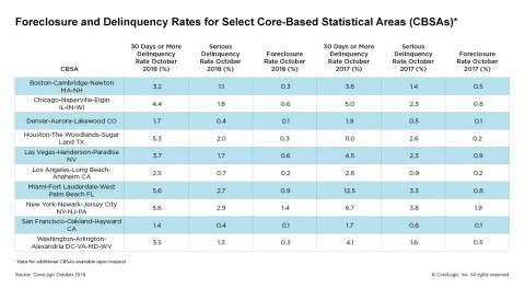CoreLogic Foreclosure and Delinquency Rates for Select Core Based Statistical Areas (CBSAs), featuring October 2018 Data. (Graphic: Business Wire)