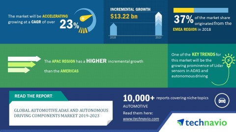 Technavio has published a new market research report on the global automotive ADAS and autonomous driving components market from 2019-2023.