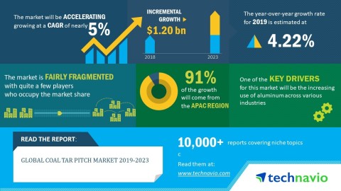 Technavio has published a new market research report on the global coal tar pitch market from 2019-2 ...