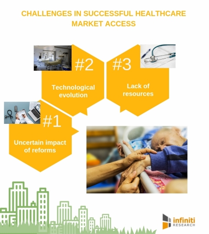 Challenges in successful healthcare market access. (Graphic: Business Wire)