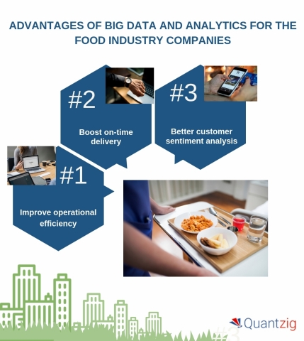 Advantages of big data and analytics for the food industry companies. (Graphic: Business Wire)