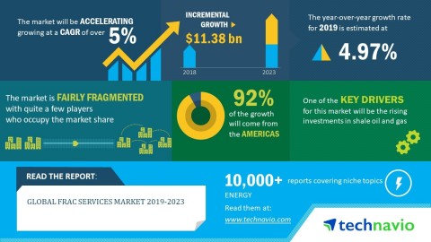 Technavio analysts forecast the global frac services market to grow at a CAGR of over 5% by 2023. (G ... 
