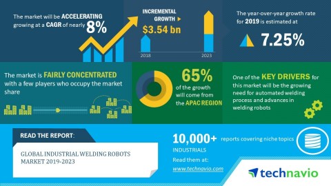 Technavio predicts the global industrial welding robots market size to grow by USD 3.54 billion duri ... 