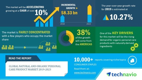 Technavio forecasts the global natural and organic personal care product market size to grow by almost USD 8.33 billion during 2019-2023, at a CAGR of more than 10% (Graphic: Business Wire)