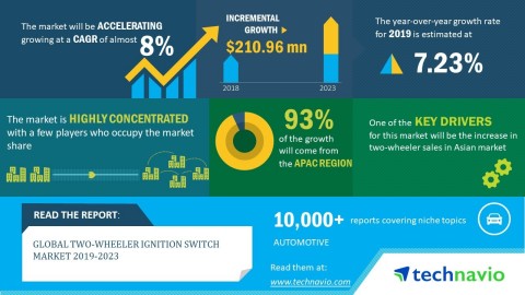 Technavio forecasts the global two-wheeler ignition switch market size to grow by almost USD 211 mil ... 