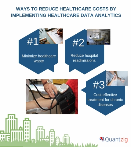 Ways to reduce healthcare costs by implementing healthcare data analytics. (Graphic: Business Wire)