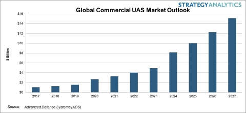 Commercial UAS Market Outlook (Graphic: Business Wire)