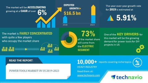 Technavio has released a new market research report on the power tools market in the US for the period 2019-2023. (Graphic: Business Wire)