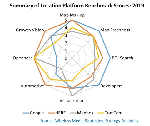 Summary of Location Platform Benchmarking Scores: 2019