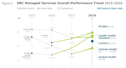 Figure 2: Value Based Care Managed Services Overall Performance Trend, 2015-2018, fully rated and limited data full-service vendors. Data from Figure 3 on Page 5 of Value Based Care Managed Services, 2018. (Graphic: Business Wire)