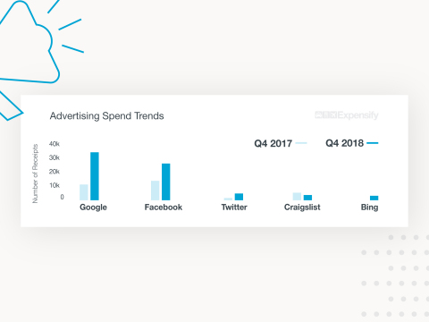 Behind leaders Google and Facebook, Twitter takes third place among the most expensed advertising services after growing 361% in 2018. (Graphic: Business Wire)
