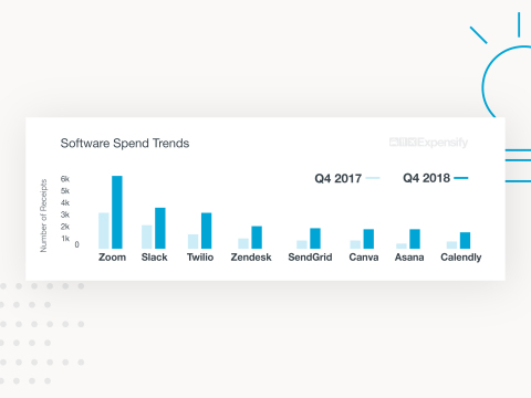 Business spending across the top workflow technologies more than doubled in 2018, with Twilio growing the most at 236%. (Graphic: Business Wire)
 