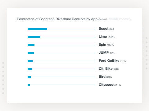 In the last quarter of 2018, Scoot and Lime carried more than half the receipt volume across the top scooter and bikeshare companies. (Graphic: Business Wire)