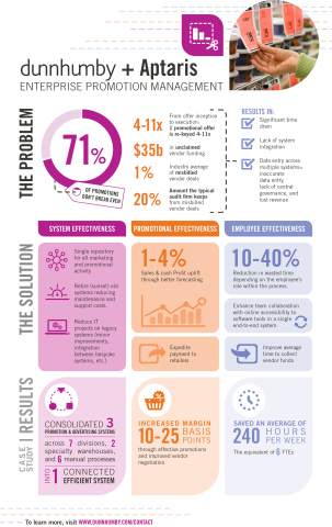 Results of the dunnhumby Enterprise Promotions Management Platform (Graphic: Business Wire)