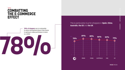 “Combatting the e-Commerce Effect” screenshot from Mood Media’s new global study, “Elevating the Customer Experience: The Impact of Sensory Marketing” (Graphic: Business Wire)
