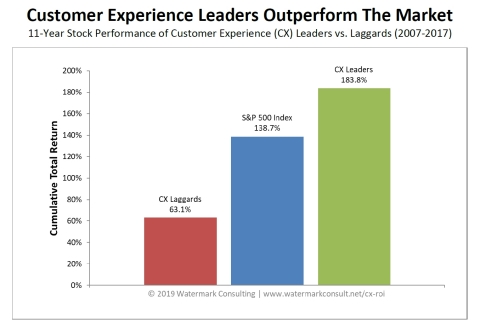 Watermark Consulting study finds customer experience leading firms outperform laggards by a nearly 3-to-1 margin in shareholder return. (Graphic: Business Wire)