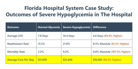 A case study by Florida Hospital System revealed that hospitalized patients who experience severe hypoglycemia, or blood sugar less than 40 mg/dL, have longer stays, higher readmission and mortality rates, and an overall cost of care $10,405 greater than patients whose blood sugar remains in the normal range. (Graphic: Business Wire)
