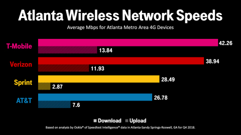 T-Mobile Boosts Capacity for Atlanta’s Fastest LTE Network Up To 8x Ahead of the Super Bowl (Graphic ... 