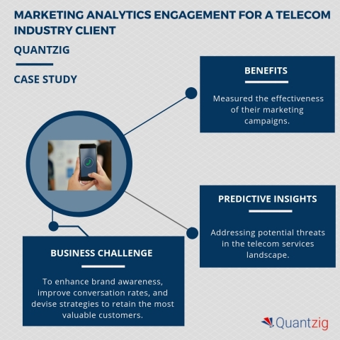 Marketing analytics engagement for a telecom industry client. (Graphic: Business Wire)