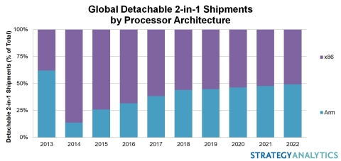 Global Detachable 2-in-1 Shipments by Processor Architecture (Graphic: Business Wire)