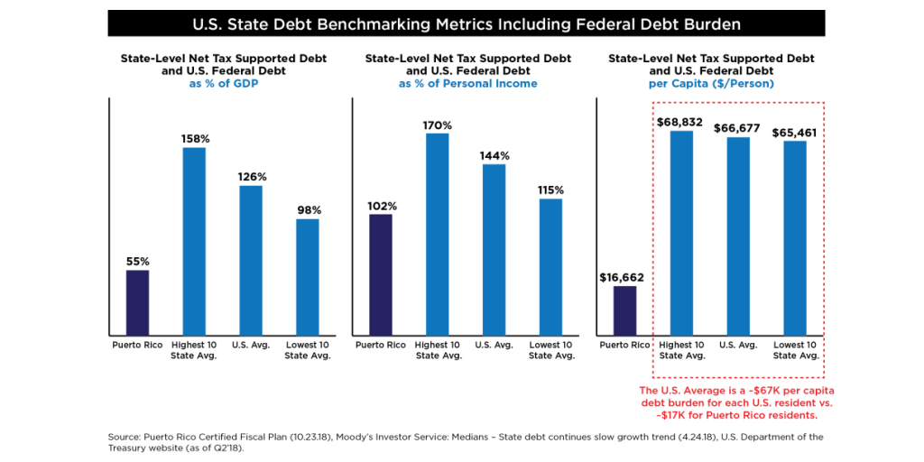 Fact Check Puerto Rico S Per Capita Debt Business Wire
