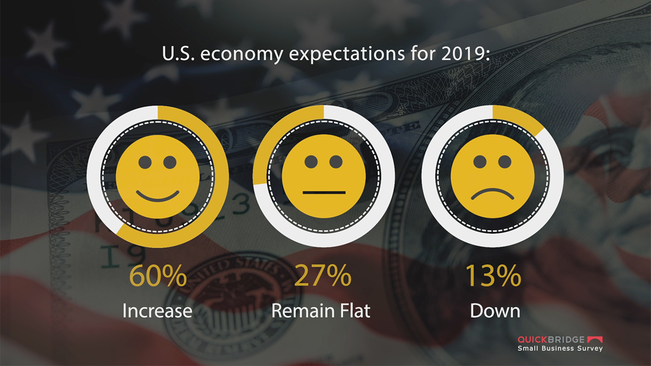 A survey by QuickBridge, a privately-held, leading financial services firm offering small business loans to businesses nationwide, states that 83 percent of small business owners expect their business sales to increase over the next year. The Q4 survey data assessed small business owners' expectations for business growth and the U.S. economy in 2019. Also highlighted was praise for online lenders: 54 percent of respondents believe online lenders make it fairly easy to secure funding when compared to traditional lenders, with 22 percent stating very easy, and 24 percent difficult. Expansion was cited as a key reason for seeking financing.