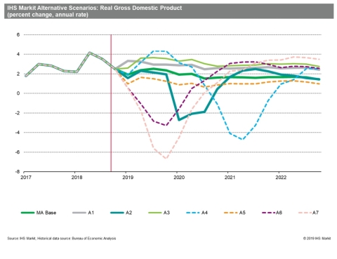 IHS Markit Alternative Scenarios: Real Gross Domestic Product (Source: IHS Markit. Historical data s ... 