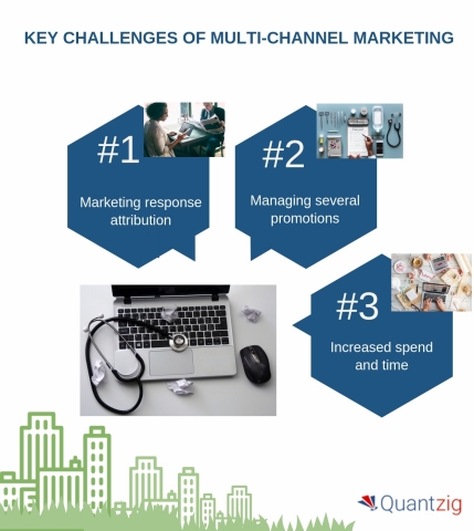 Key challenges of multi-channel marketing (Graphic: Business Wire)