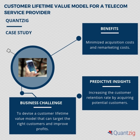 Customer lifetime value model for a telecom service provider. (Graphic: Business Wire)