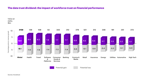 The data trust divided: the impact of workforce trust on financial performance. (Graphic: Business W ... 
