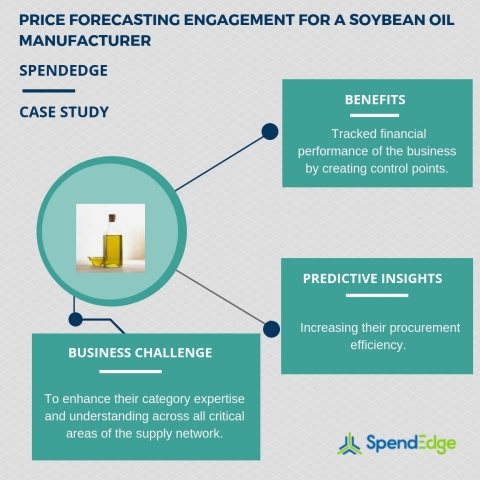 Price forecasting engagement for a soybean oil manufacturer. (Graphic: Business Wire)